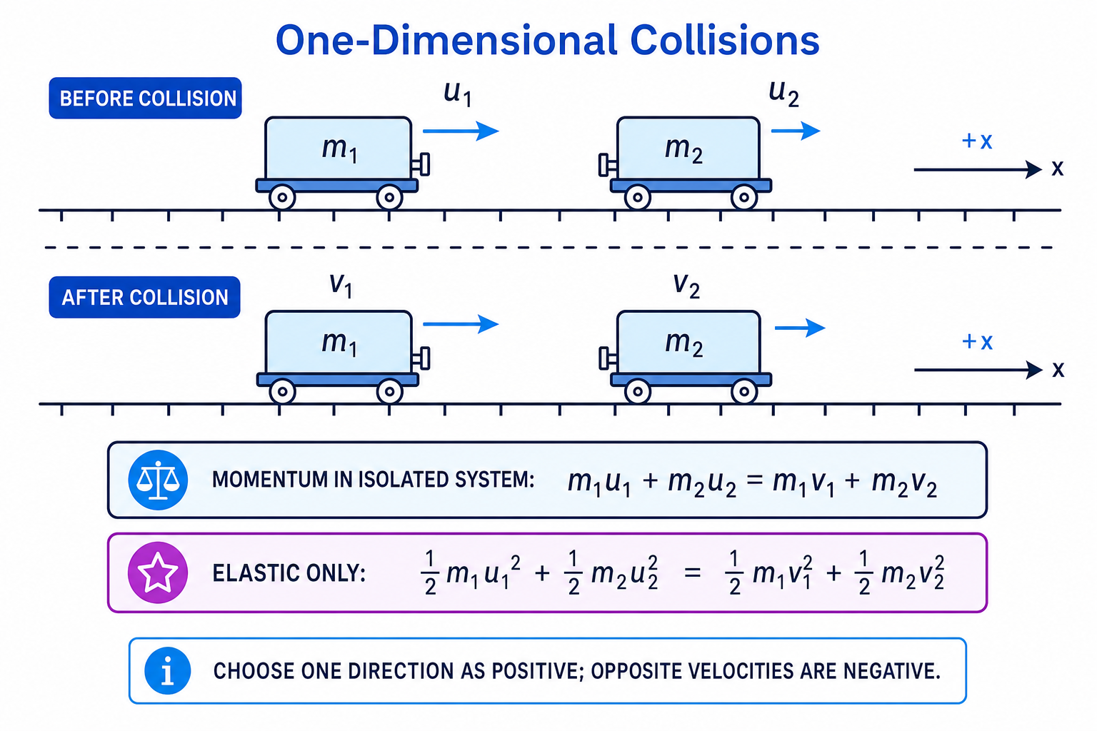 One-dimensional collision diagram showing before and after velocities and conservation equations
