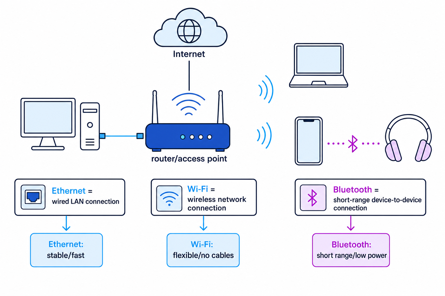 Diagram comparing Ethernet, Wi-Fi and Bluetooth connections in a network