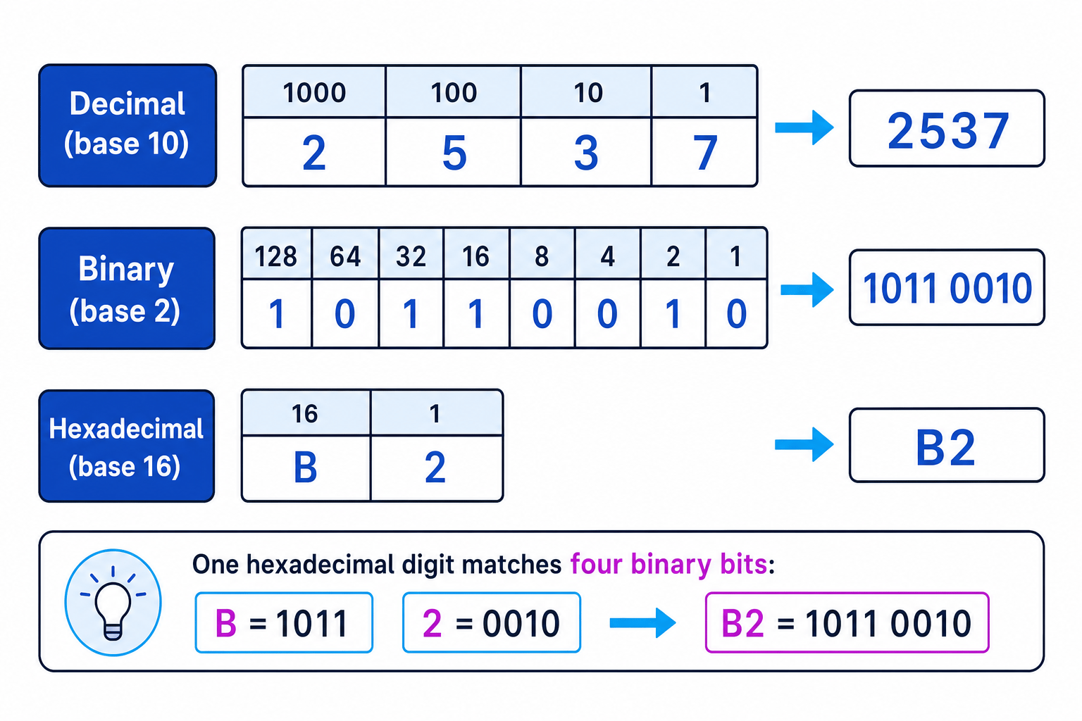 Place value comparison for decimal, binary and hexadecimal