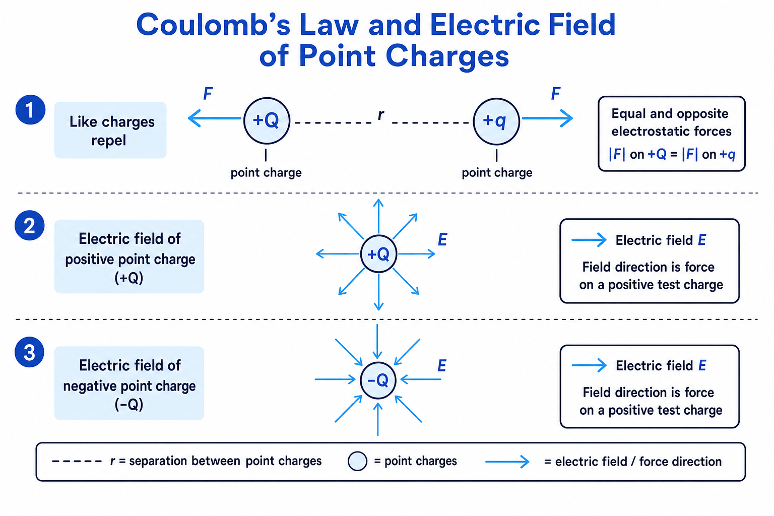Coulomb's law and radial electric fields for positive and negative point charges