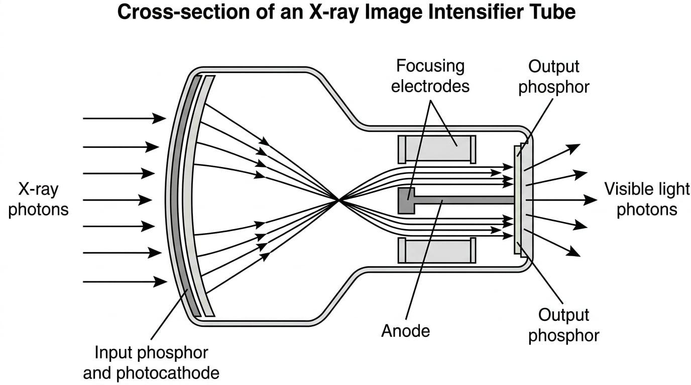 Diagram of an X-ray image intensifier tube