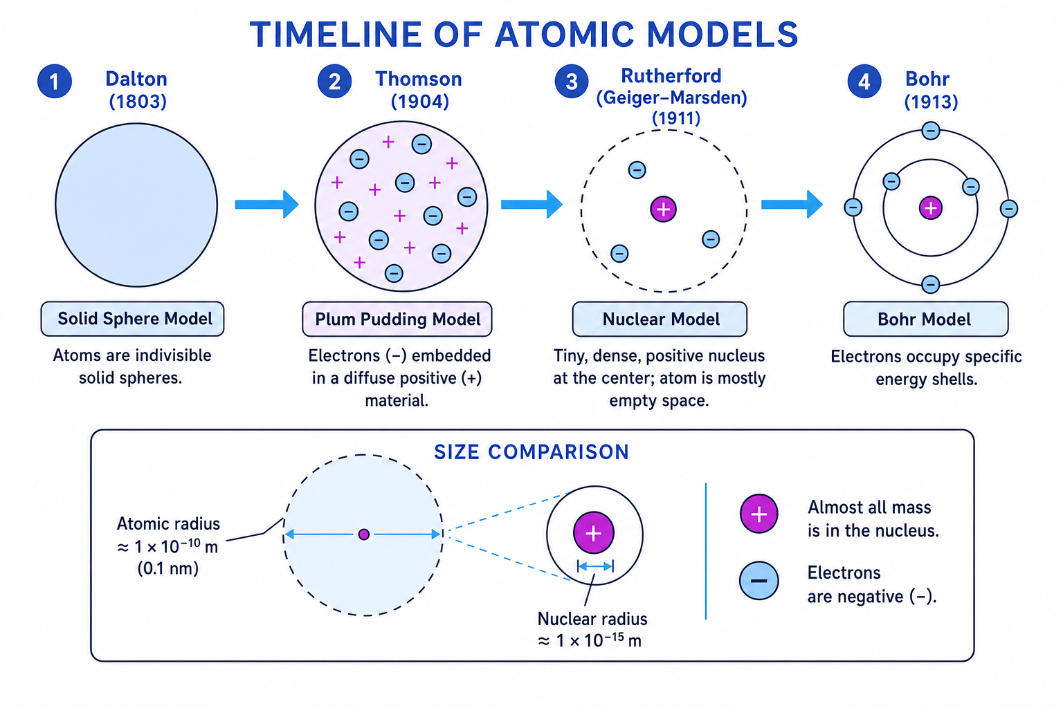 Timeline of atomic models from solid sphere to Thomson, Rutherford and Bohr models