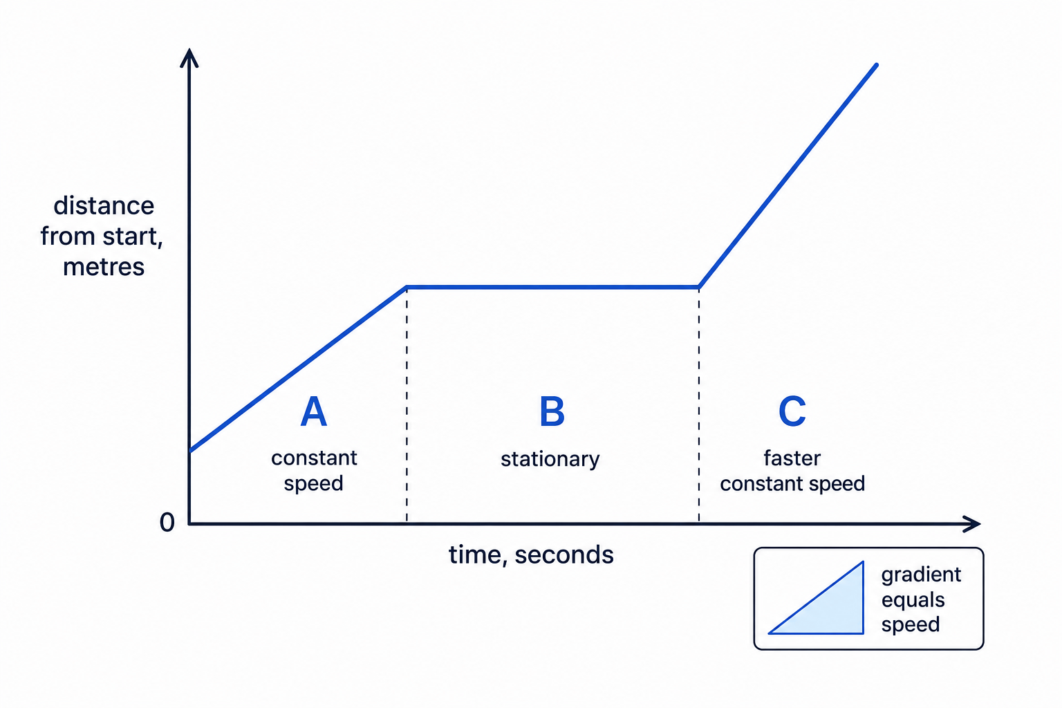 Distance-time graph showing constant speed, stationary and faster sections