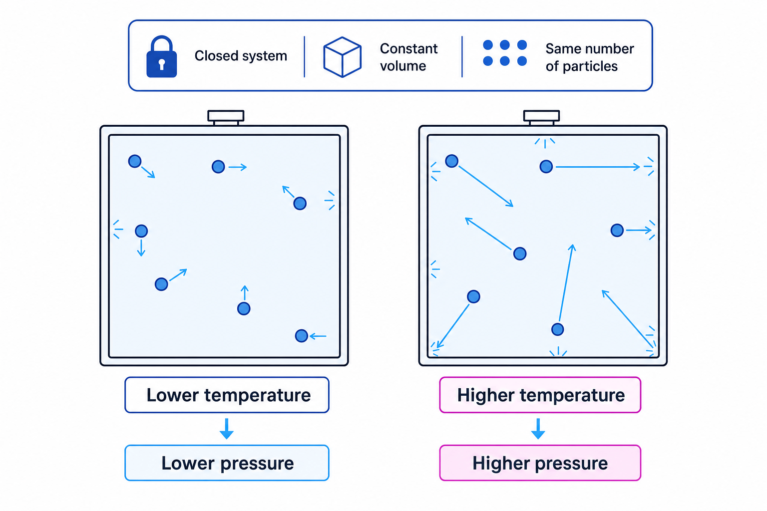 Gas particles in a closed rigid container showing higher temperature causing higher pressure