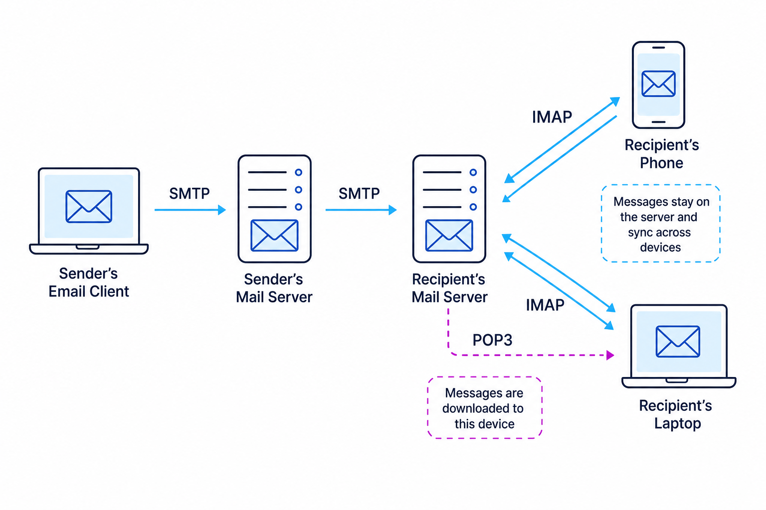 Diagram showing SMTP sending email between mail servers, and IMAP/POP3 receiving email on recipient devices