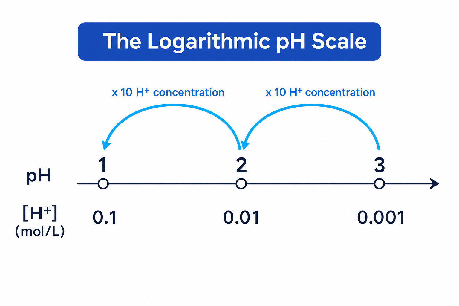 The logarithmic pH scale