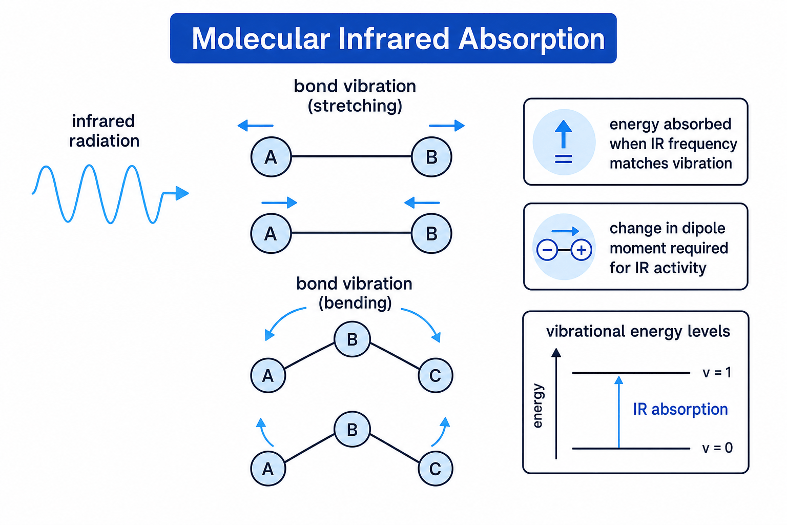 Diagram showing molecular bond stretching and bending vibrations caused by infrared absorption