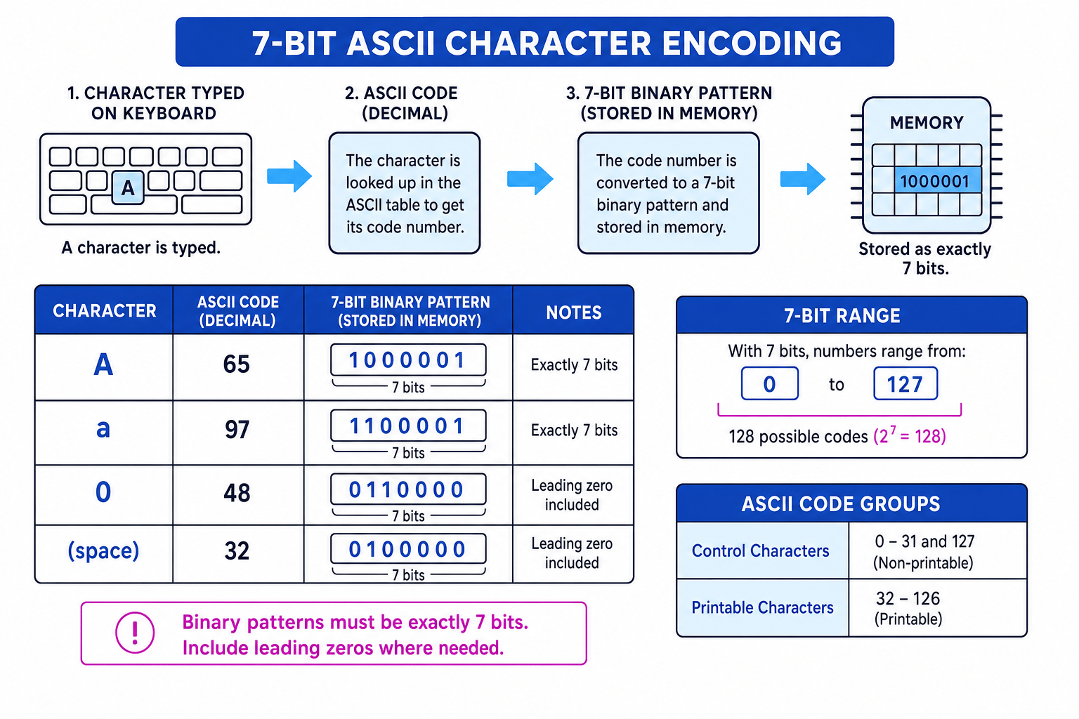 Diagram showing characters being converted to ASCII denary codes and then 7-bit binary patterns