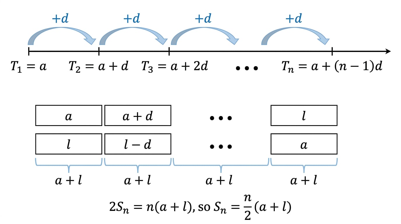 Arithmetic sequence equal jumps and paired series formula