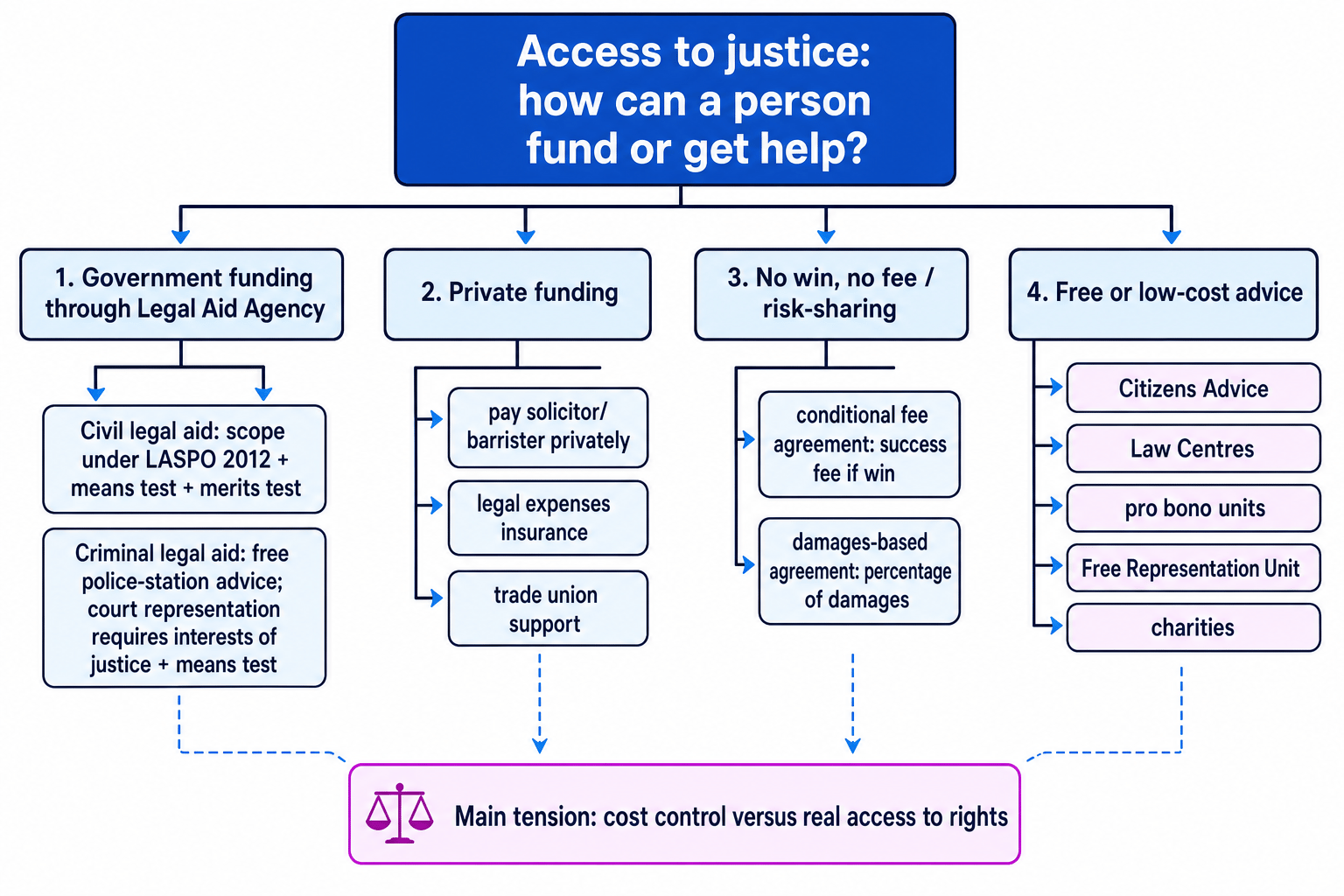 Flowchart showing government funding, private funding, no win no fee arrangements, and free advice routes for access to justice