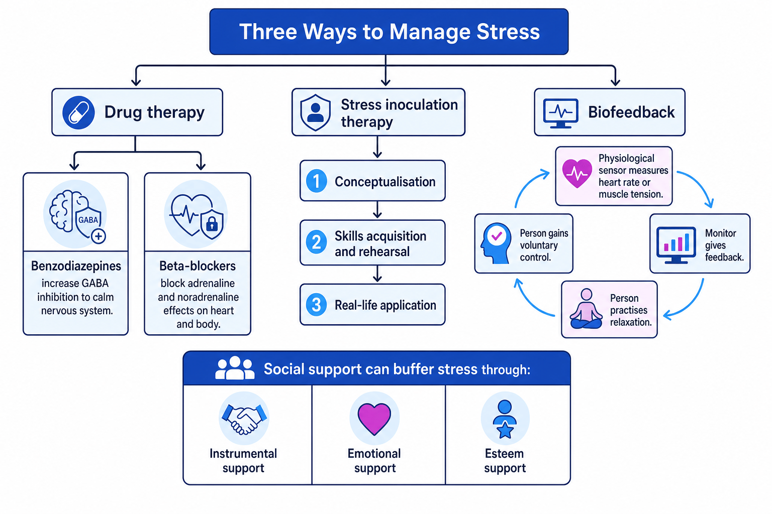 Diagram comparing drug therapy, stress inoculation therapy, biofeedback, and social support in managing stress