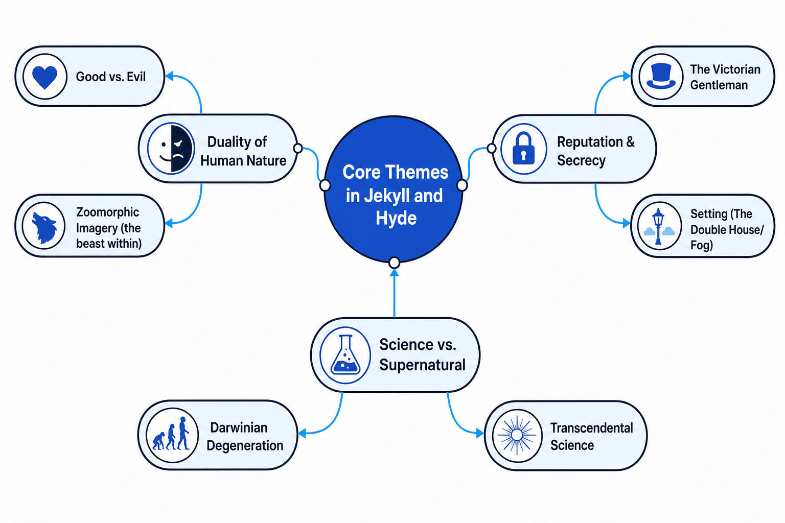 Core Themes Mind Map