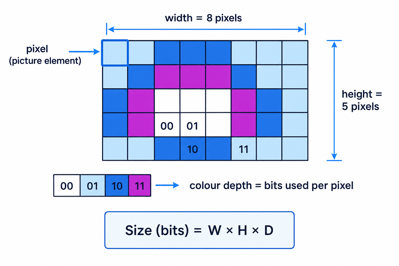 Bitmap image shown as a grid of pixels with width, height, colour depth and file size formula