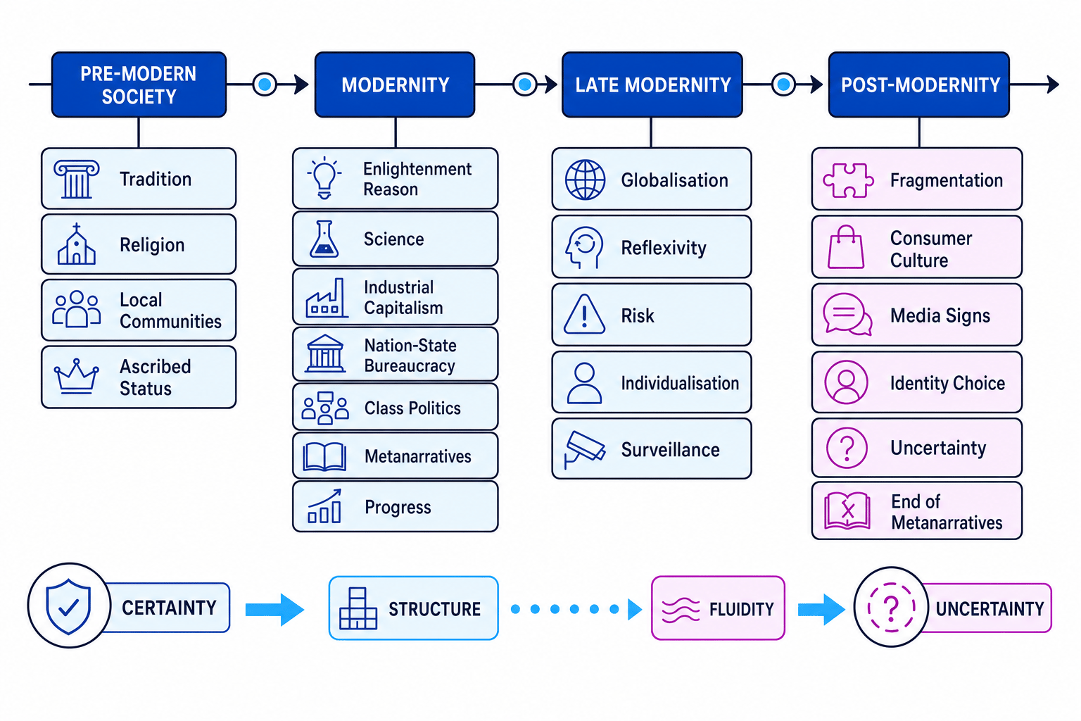 Timeline from pre-modernity to modernity, late modernity and post-modernity