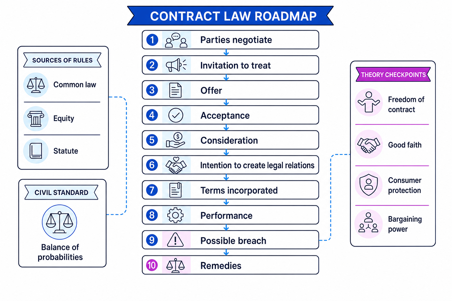 Contract law roadmap showing parties, formation, breach, remedies, sources and theory checkpoints