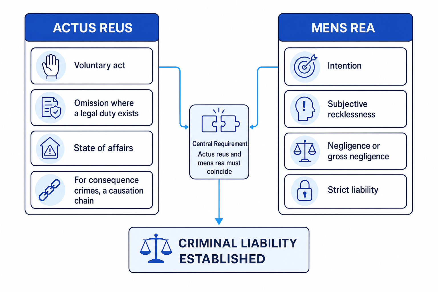 Block diagram showing actus reus and mens rea as building blocks of criminal liability