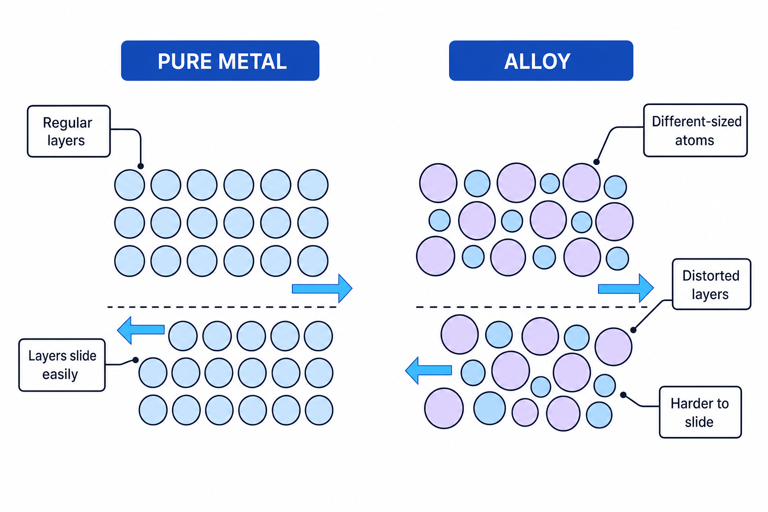 Diagram comparing pure metal layers that slide easily with alloy layers distorted by different-sized atoms