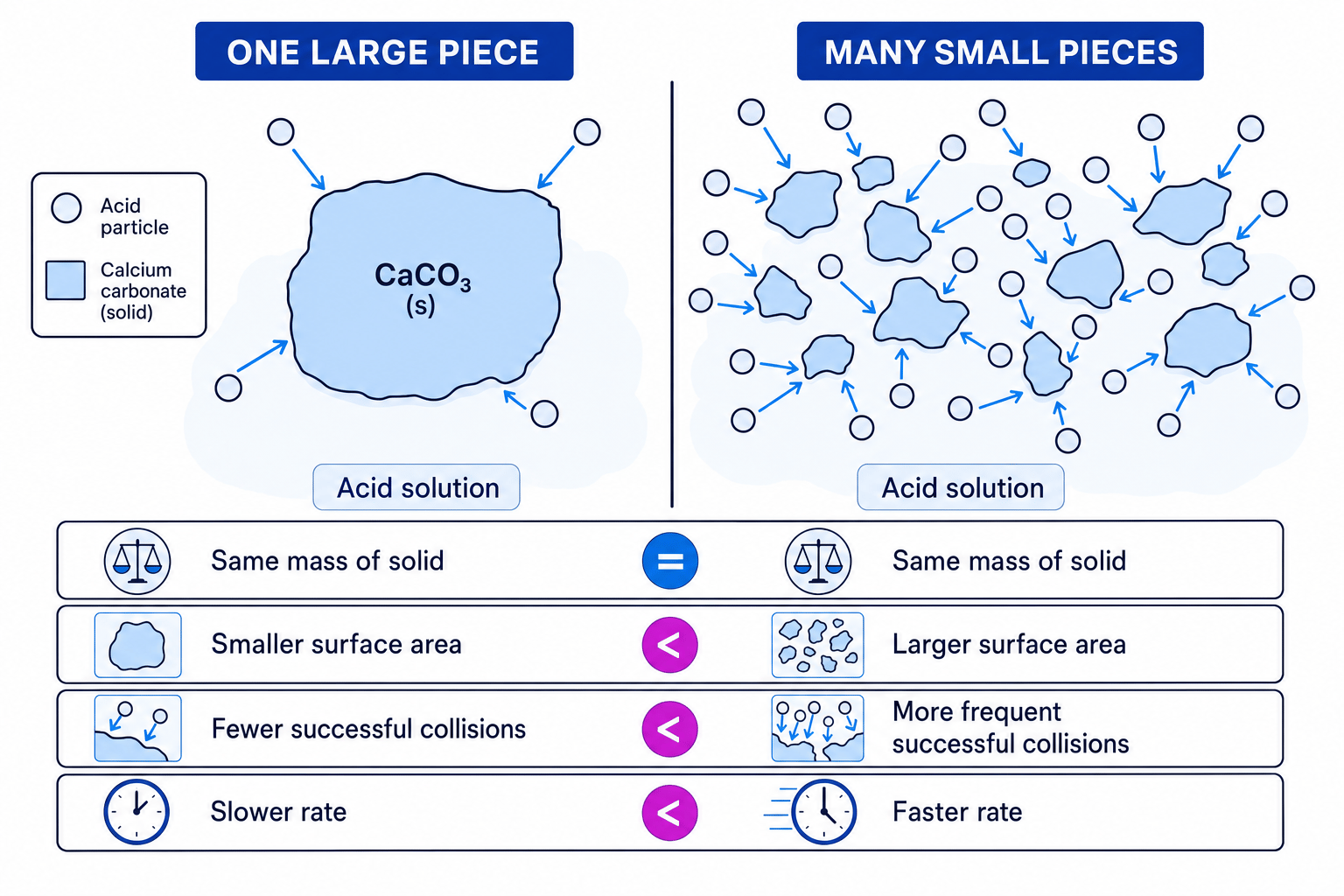Comparison of one large solid piece and many small pieces showing larger surface area and more frequent successful collisions
