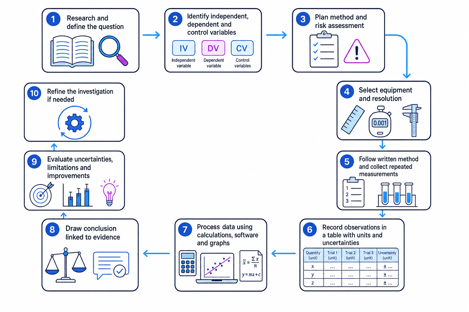 Flowchart showing the A-level physics practical investigation cycle from research and variables through risk assessment, measurement, data processing, conclusion and evaluation