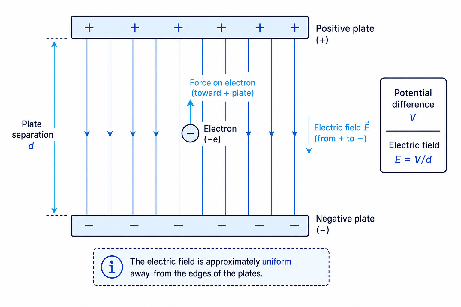 Uniform electric field between parallel plates with electron force direction