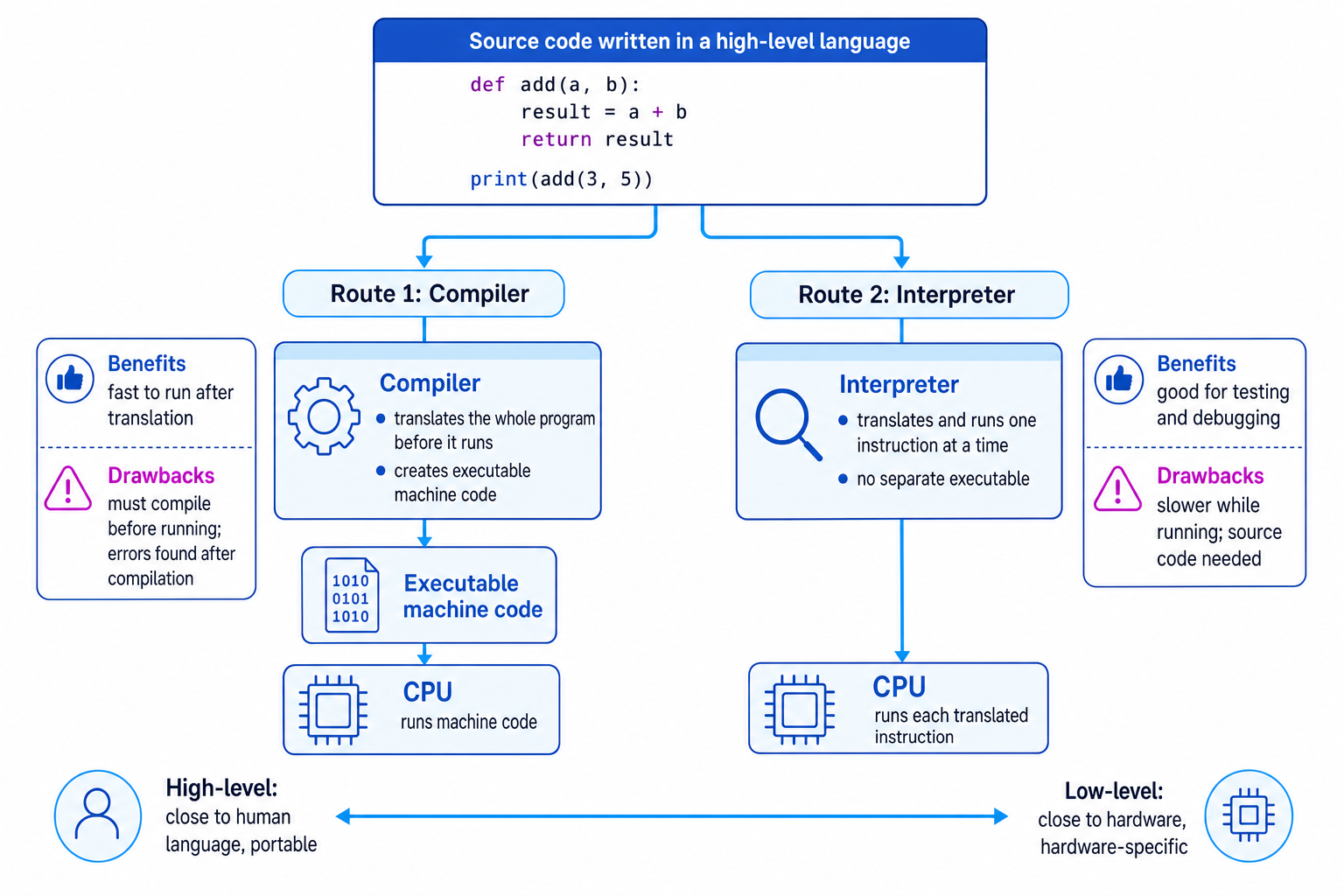 Diagram comparing high-level languages, low-level machine code, compilers and interpreters