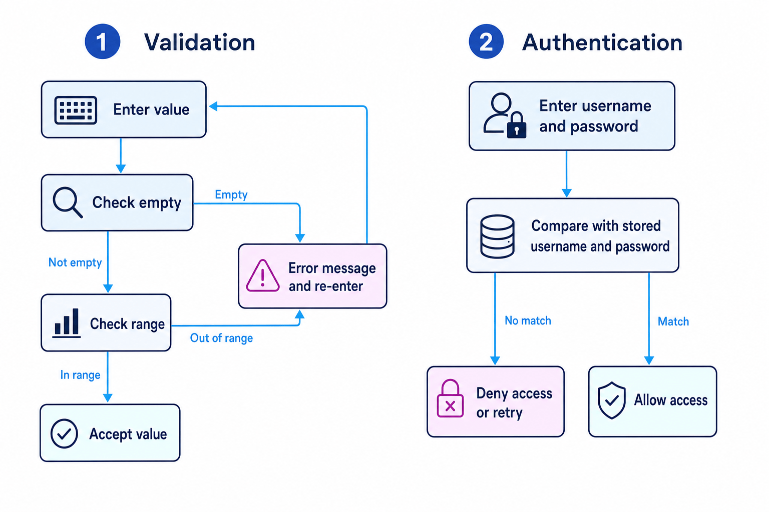 Flowchart showing a validation loop and an authentication routine