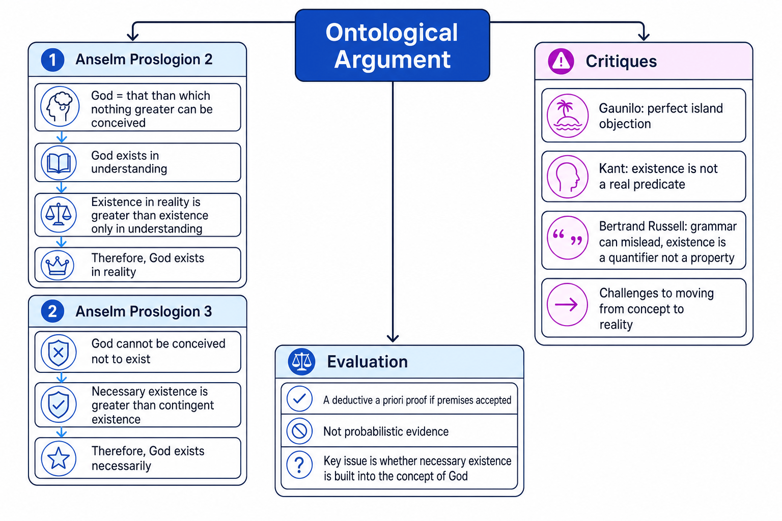 Argument-structure map of Anselm's Ontological Argument and major criticisms