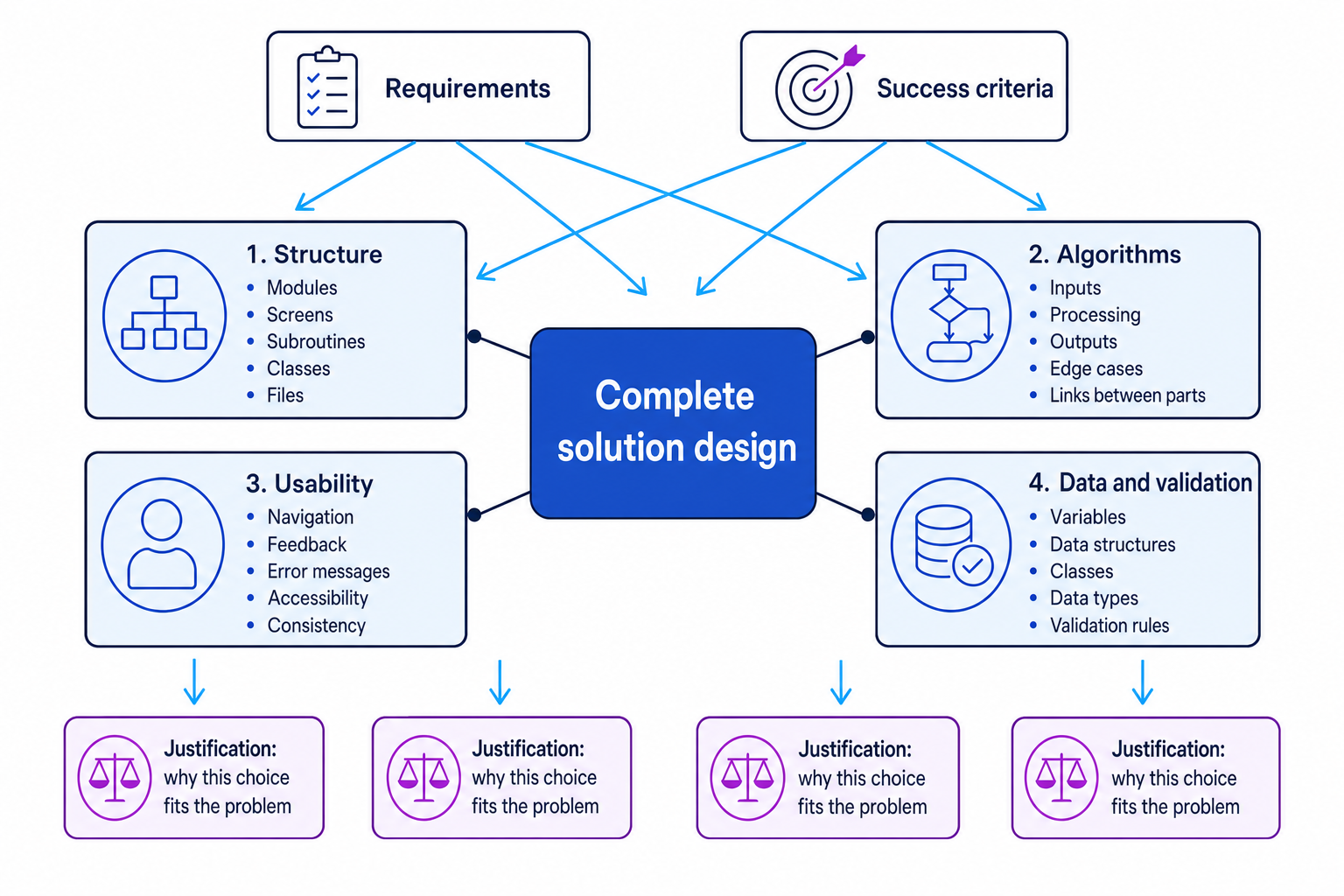 Solution design map showing structure, algorithms, usability, data and validation linked to requirements and justifications