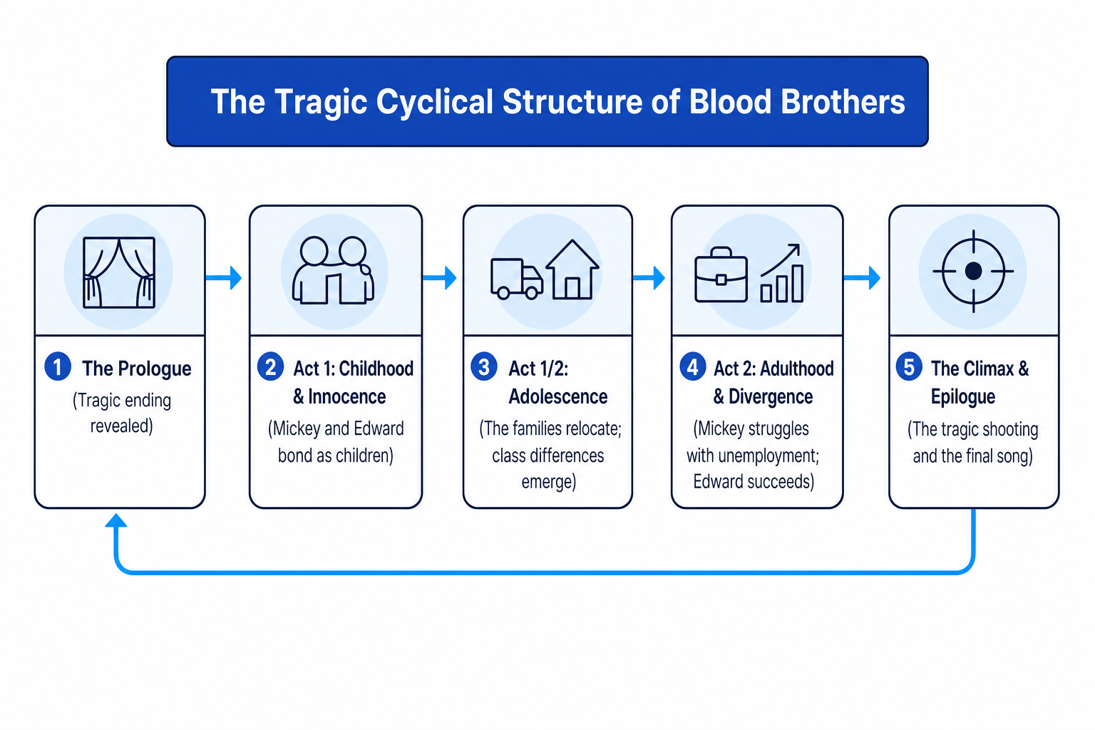 The Tragic Cyclical Structure of Blood Brothers