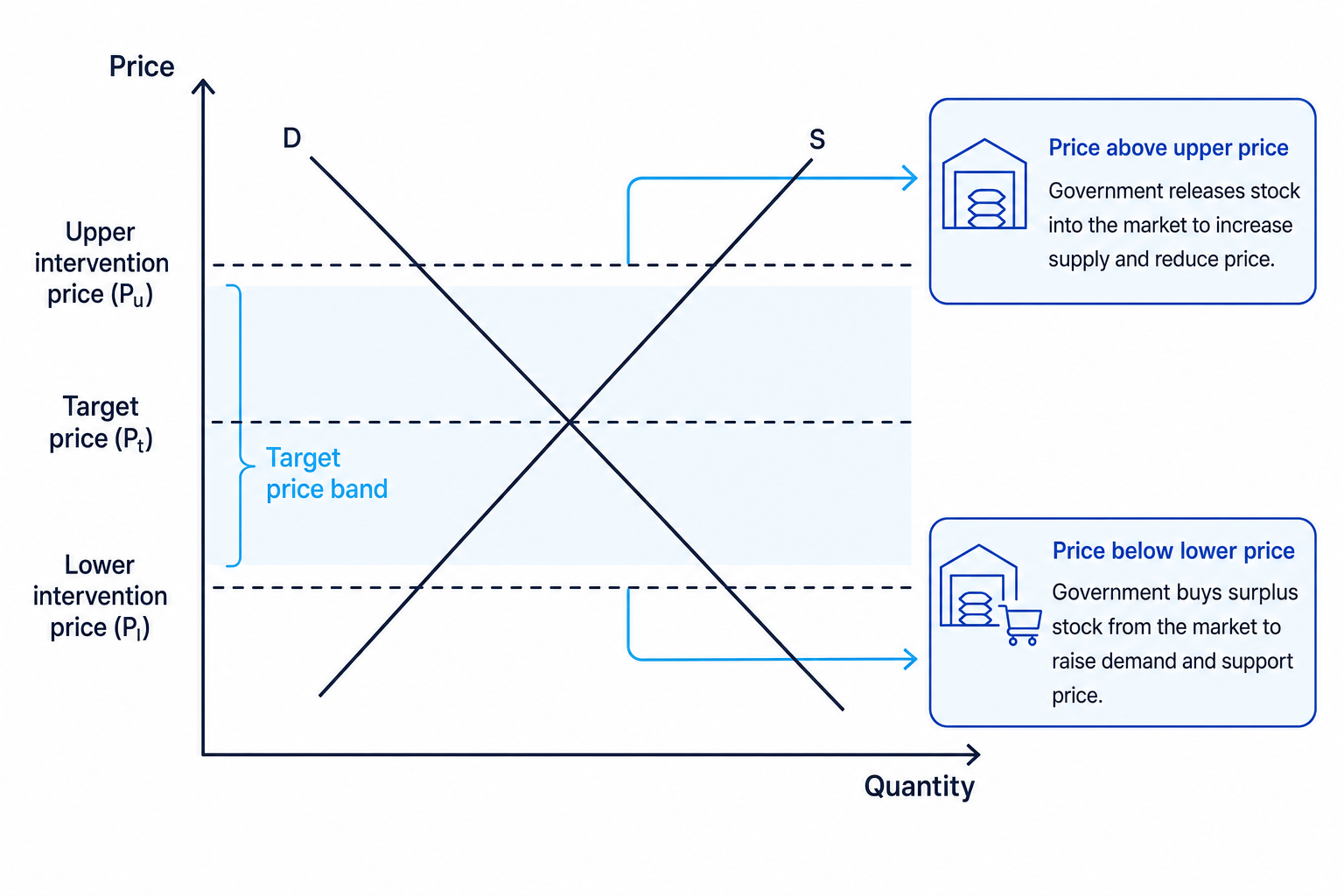 Buffer stock system diagram with upper and lower intervention prices