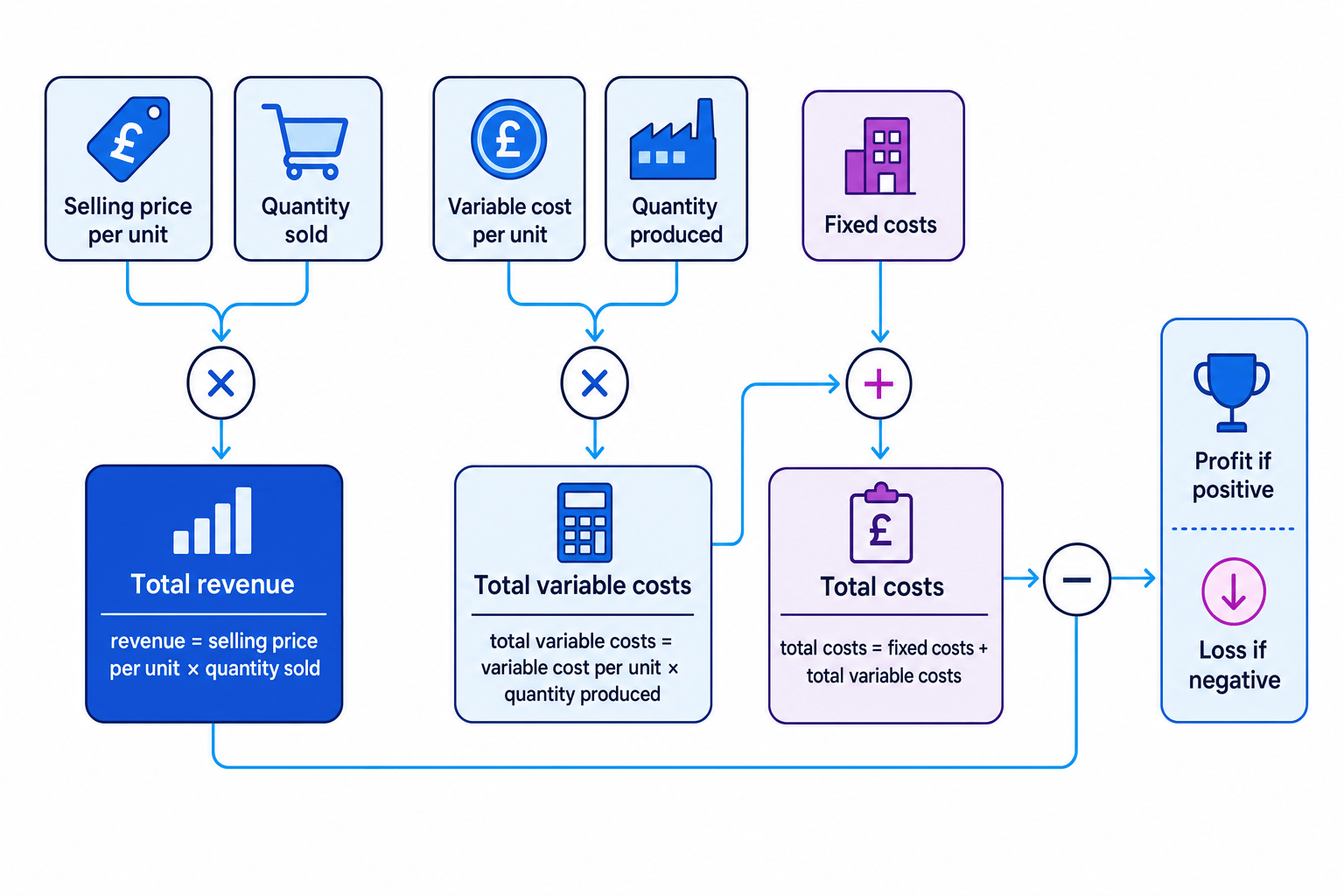Flowchart showing how selling price and quantity create revenue, variable and fixed costs create total costs, and revenue minus total costs gives profit or loss