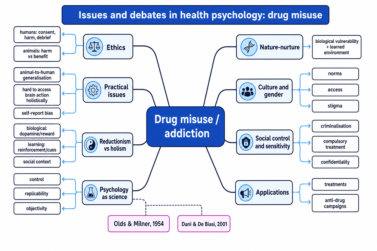 Concept map of issues and debates in health psychology, centred on drug misuse and addiction