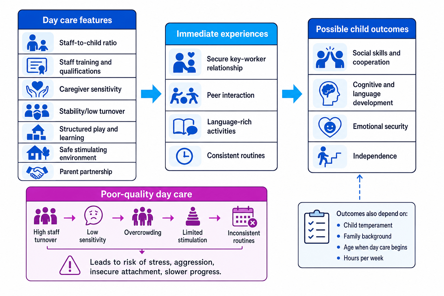 Flow diagram showing day care features, immediate experiences, possible child outcomes, and risk factors in poor-quality day care