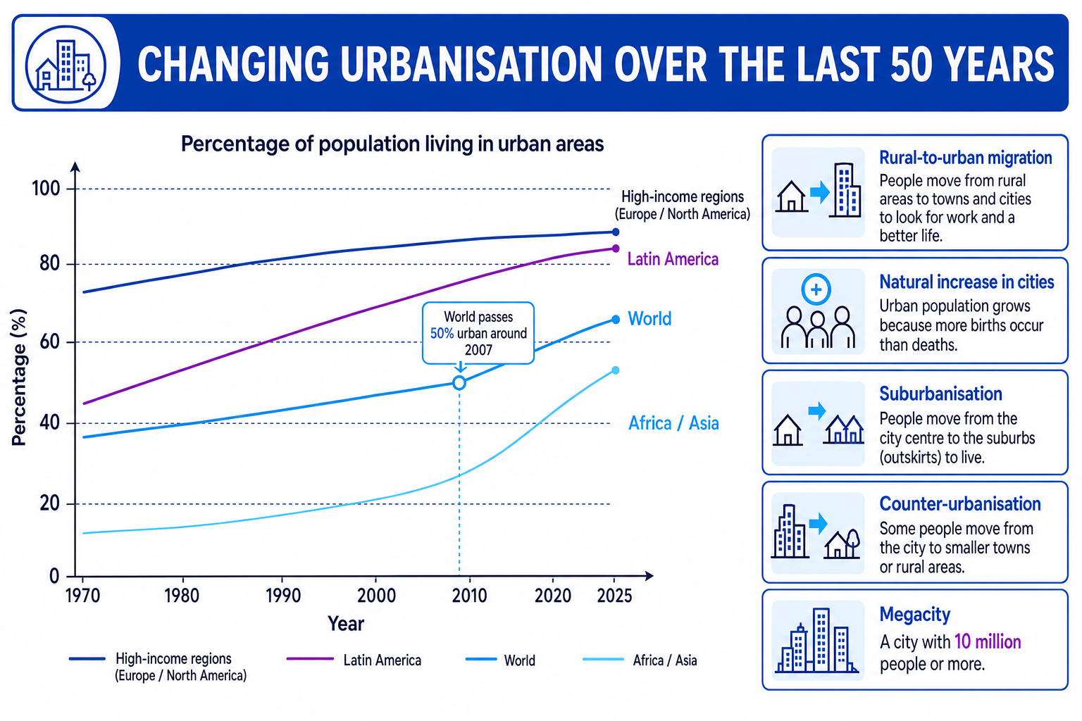Schematic graph showing contrasting urbanisation trends and key urban processes