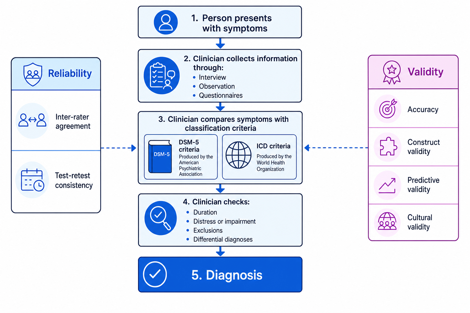 Flowchart showing how mental-health diagnosis uses DSM and ICD criteria, with reliability and validity checks