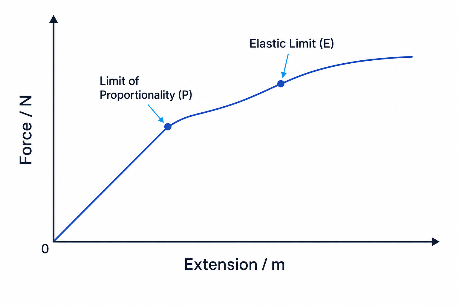 Force-extension graph showing limit of proportionality and elastic limit