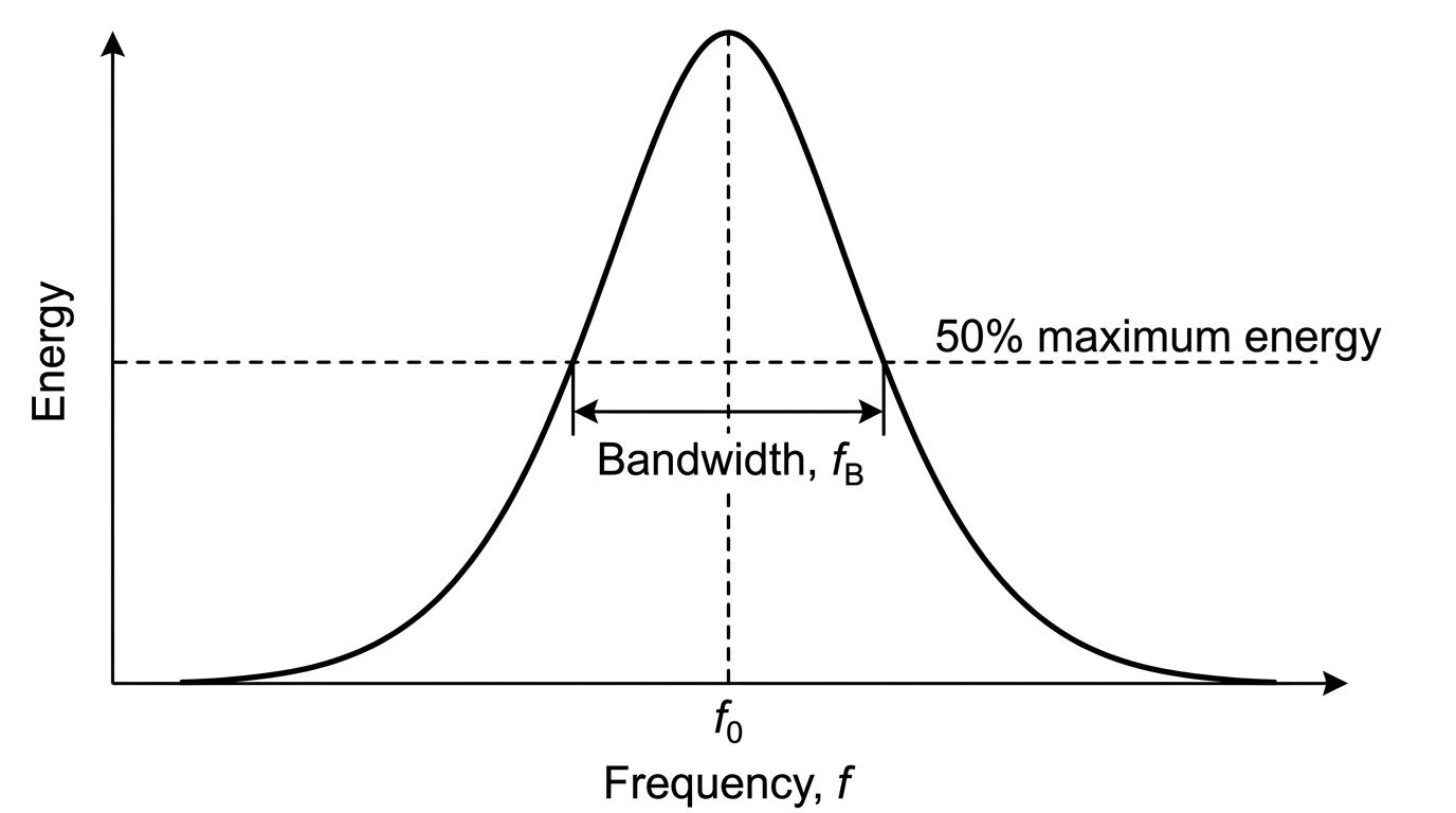 Energy response curve showing bandwidth