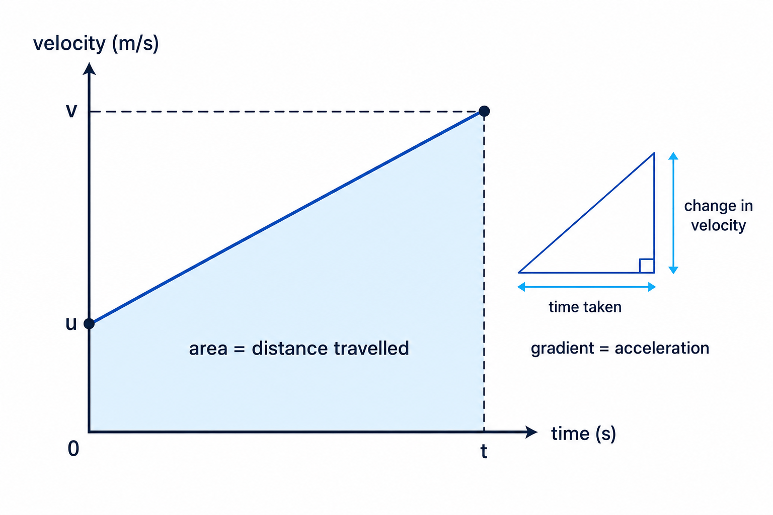 Velocity-time graph showing gradient as acceleration and shaded area as distance travelled