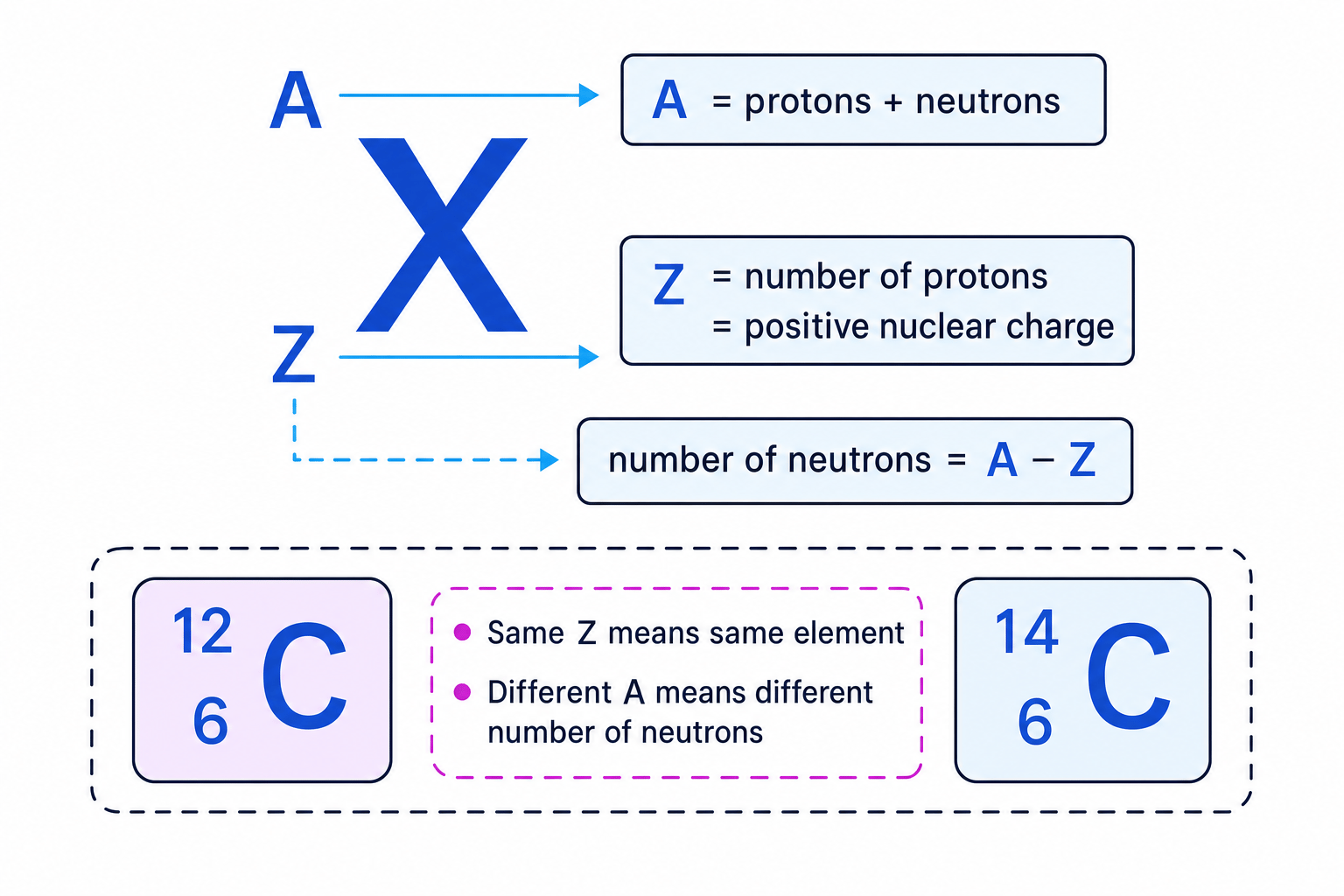 Nuclear notation showing mass number, atomic number and carbon isotopes