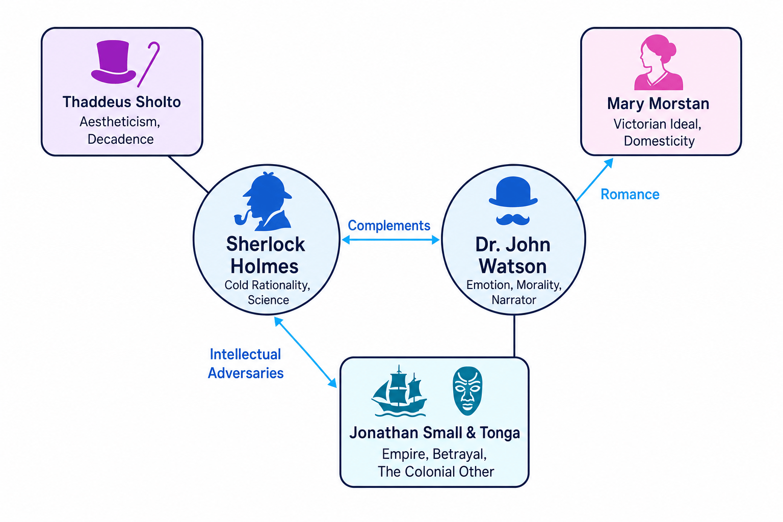 Character Map of The Sign of Four