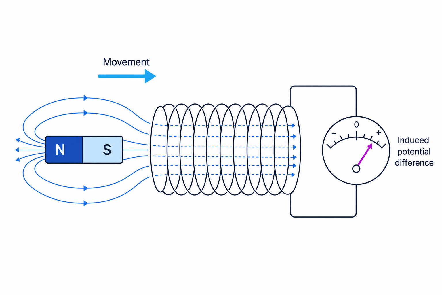 Electromagnetic Induction on a small scale