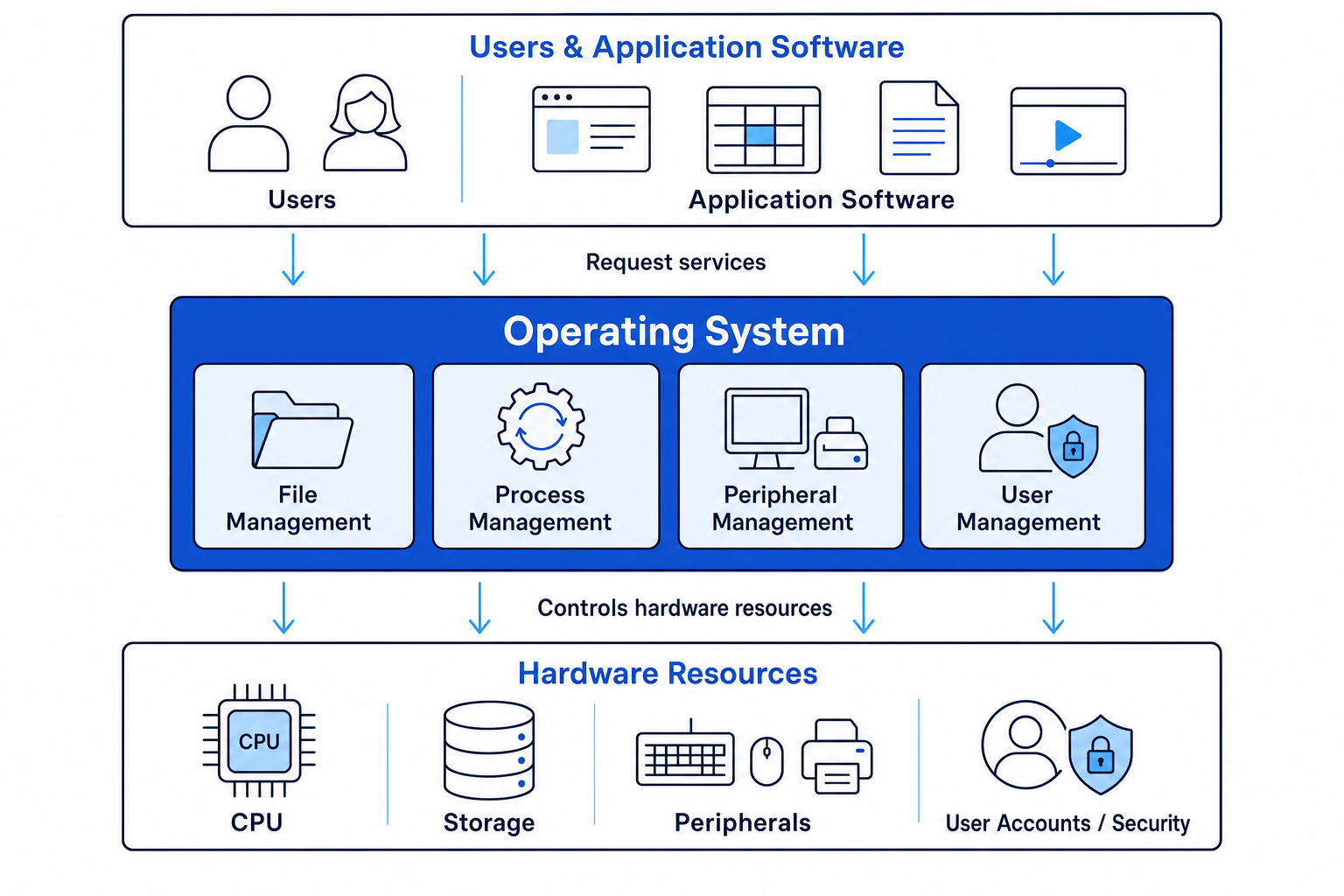 Diagram showing the operating system between users and application software above, and hardware resources below, with file, process, peripheral and user management labelled
