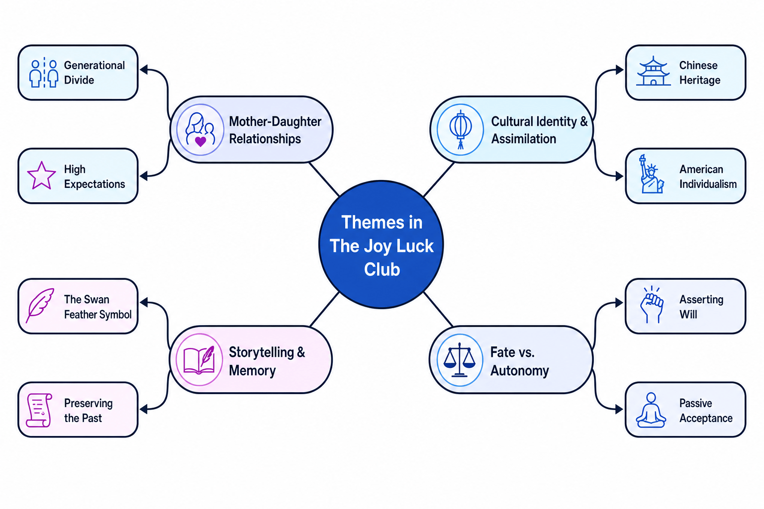 Themes Mind Map