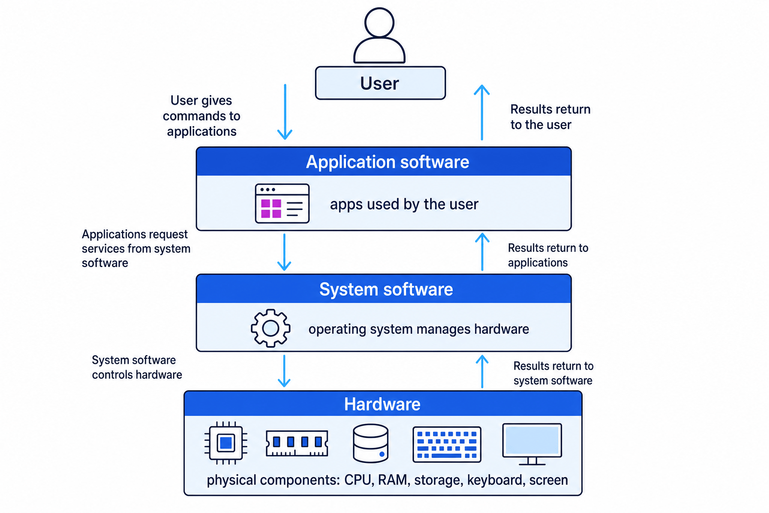 Layered diagram showing user, application software, system software and hardware working together