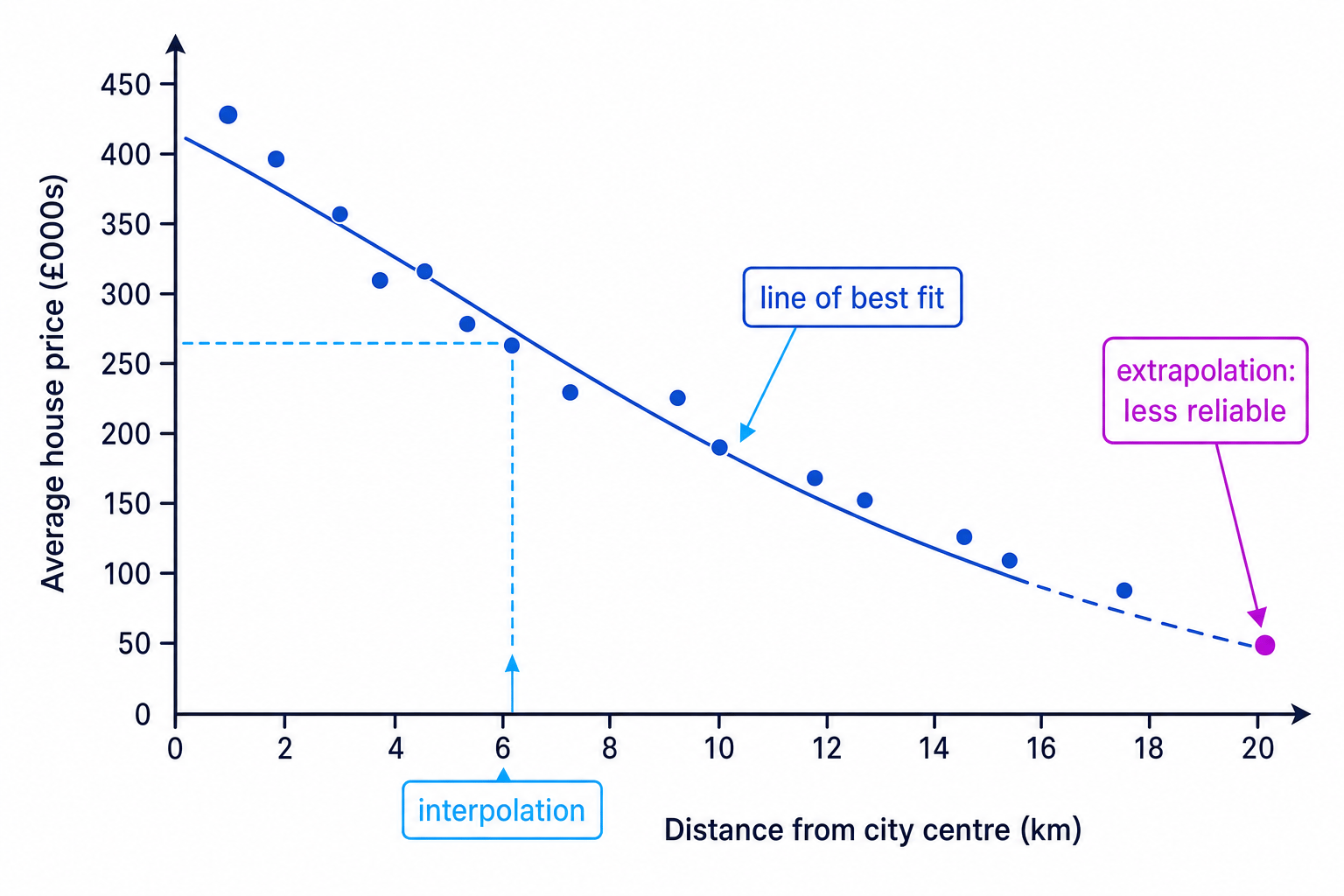 Scatter plot with line of best fit, interpolation and extrapolation