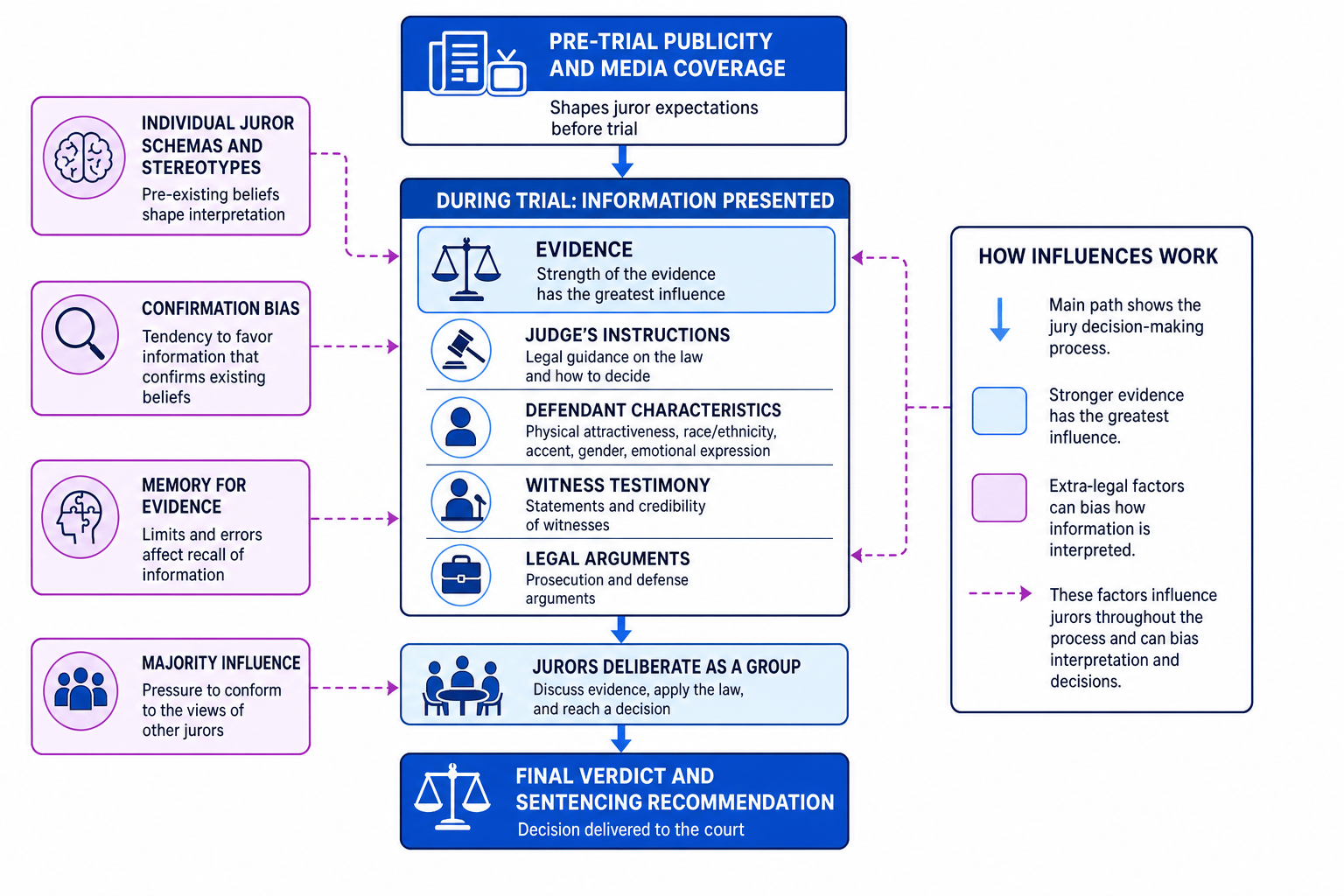 Flow diagram showing legal and extra-legal influences on jury decision-making