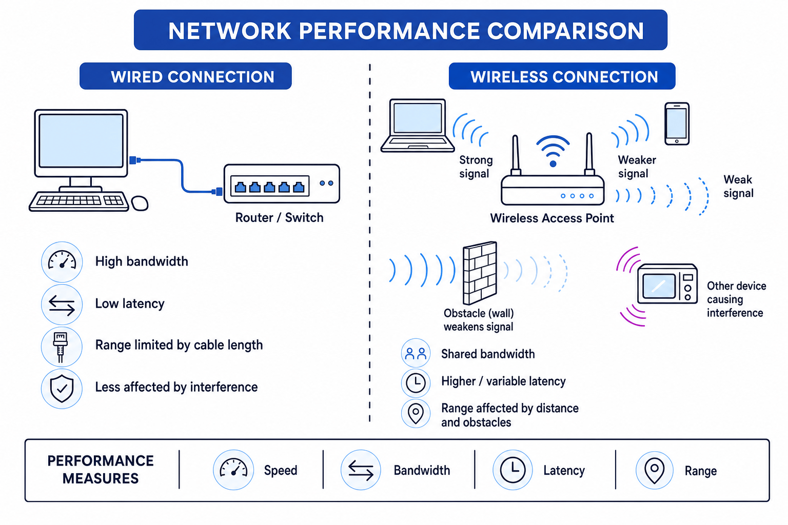 Diagram comparing wired and wireless network performance: wired has high bandwidth and low latency, while wireless is affected by distance, obstacles, interference, and shared bandwidth.