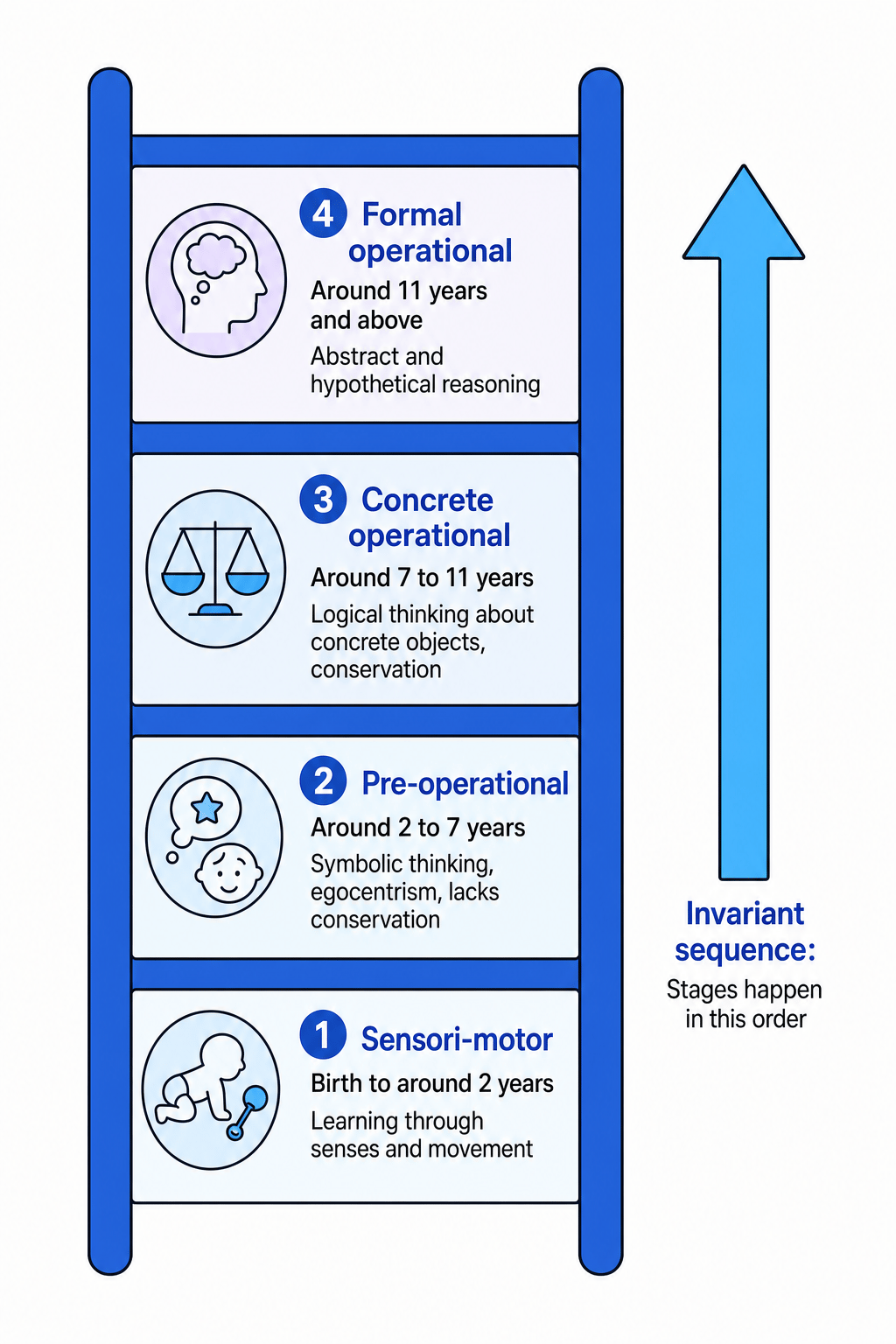 Piaget's four invariant stages shown as a ladder from sensori-motor to formal operational