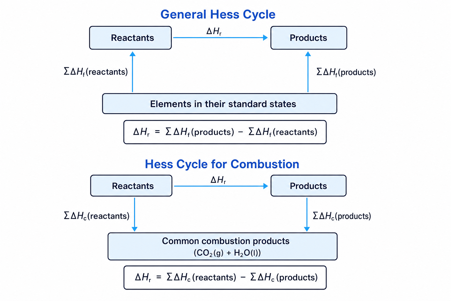 Hess cycles for formation and combustion data