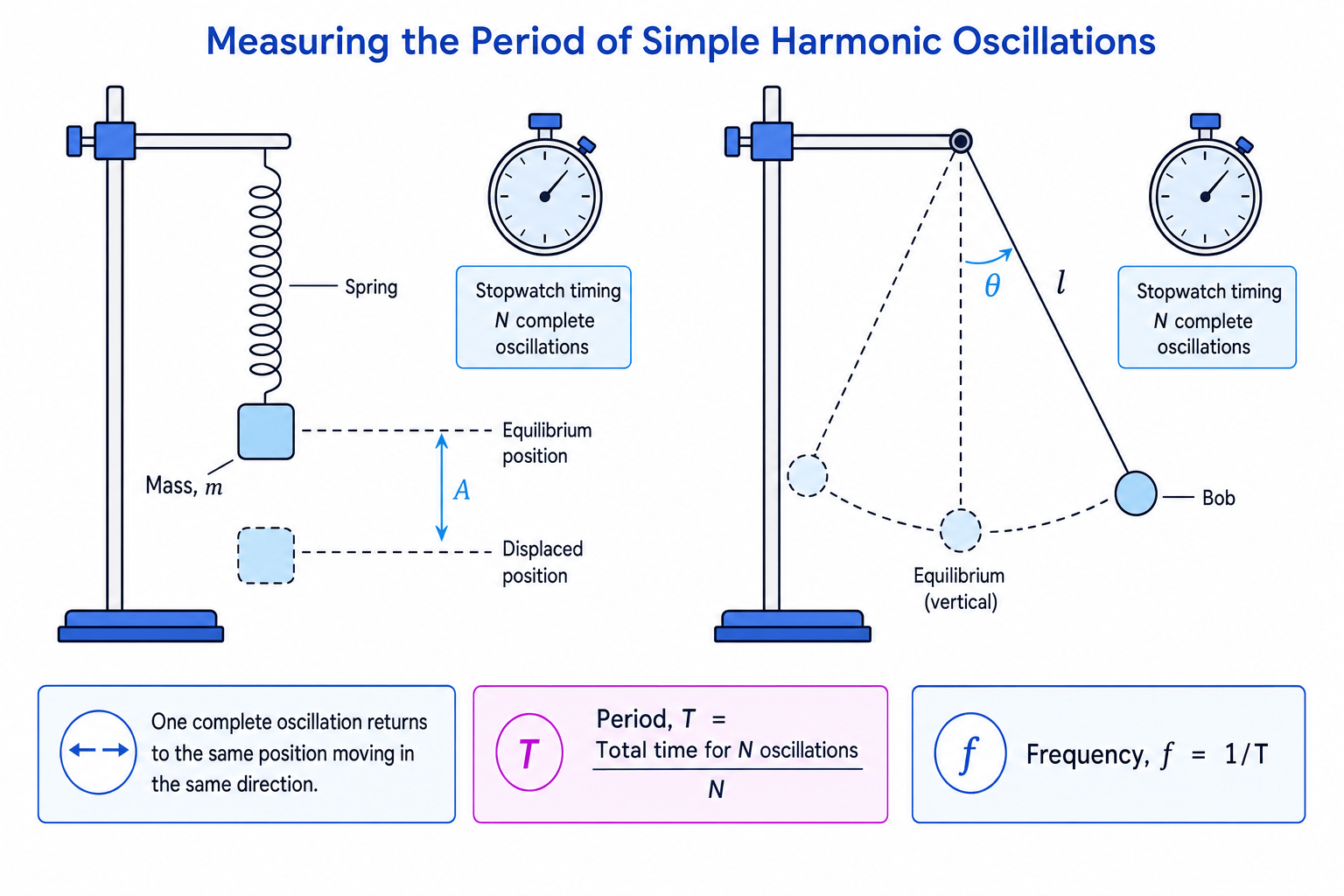Practical setups for measuring the period of a mass on a spring and a simple pendulum